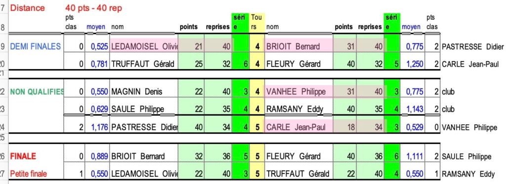 Compétition R4 BillardEtrechy 2026